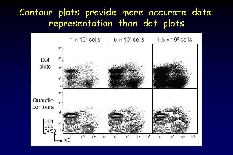 Contour plots provide more accurate data representation than dot plots 