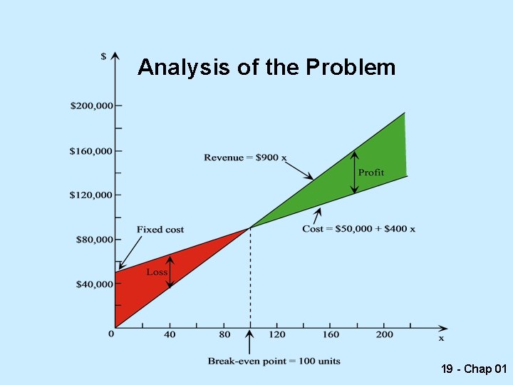 Analysis of the Problem 19 - Chap 01 