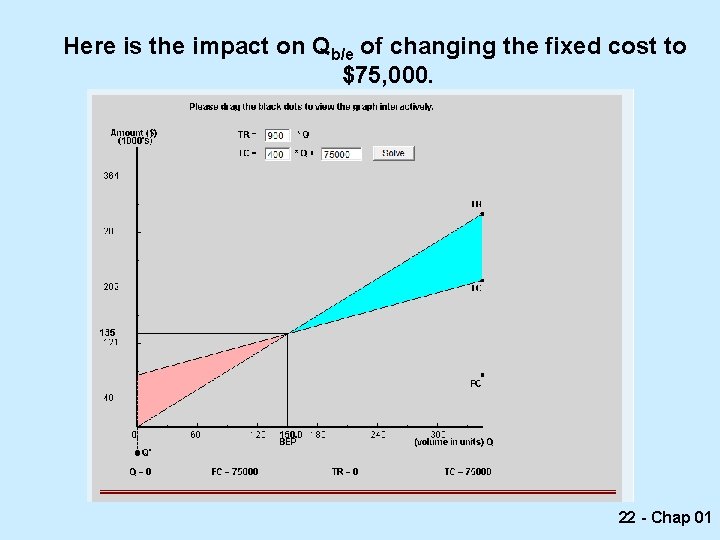 Here is the impact on Qb/e of changing the fixed cost to $75, 000.