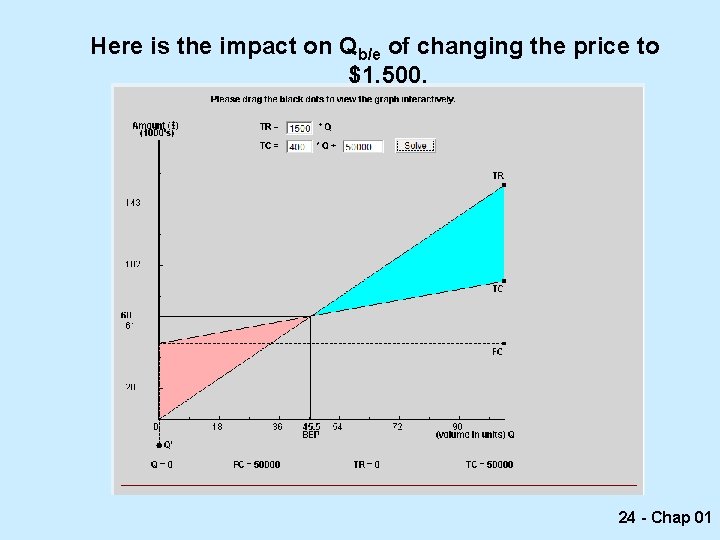 Here is the impact on Qb/e of changing the price to $1, 500. 24