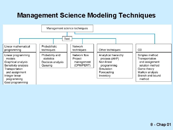 Management Science Modeling Techniques 8 - Chap 01 