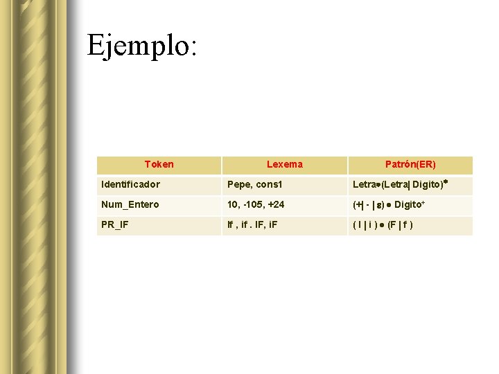 Ejemplo: Token Lexema Patrón(ER) Identificador Pepe, cons 1 Letra (Letra Digito) Num_Entero 10, -105,