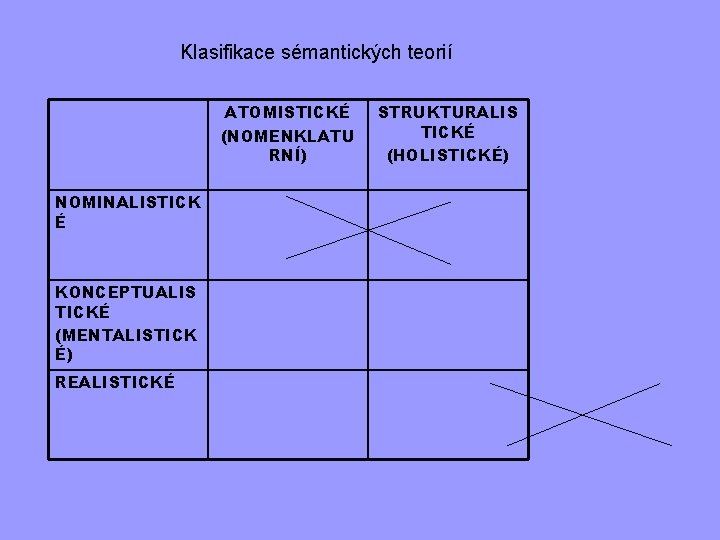 Klasifikace sémantických teorií ATOMISTICKÉ (NOMENKLATU RNÍ) NOMINALISTICK É KONCEPTUALIS TICKÉ (MENTALISTICK É) REALISTICKÉ STRUKTURALIS