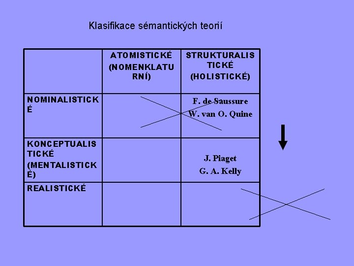 Klasifikace sémantických teorií ATOMISTICKÉ (NOMENKLATU RNÍ) NOMINALISTICK É KONCEPTUALIS TICKÉ (MENTALISTICK É) REALISTICKÉ STRUKTURALIS