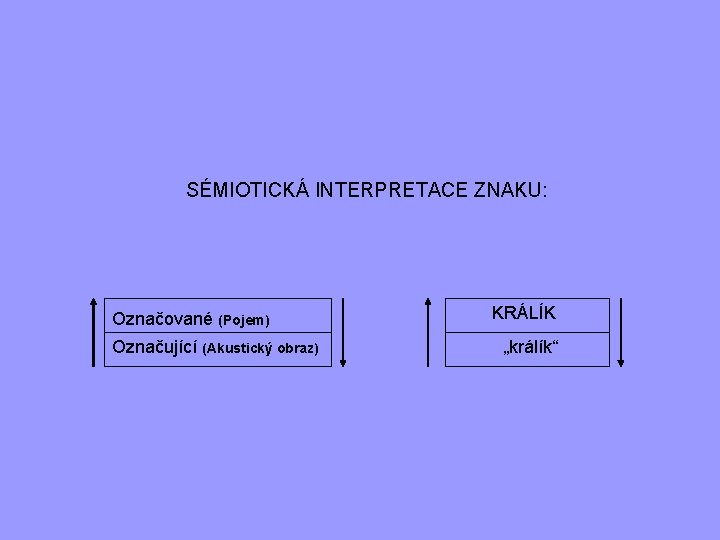 SÉMIOTICKÁ INTERPRETACE ZNAKU: Označované (Pojem) Označující (Akustický obraz) KRÁLÍK „králík“ 