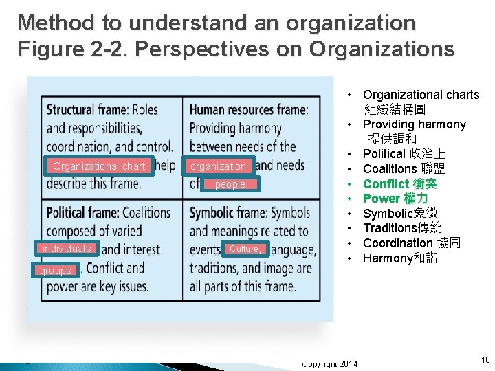 Method to understand an organization Figure 2 -2. Perspectives on Organizations Organizational chart organization