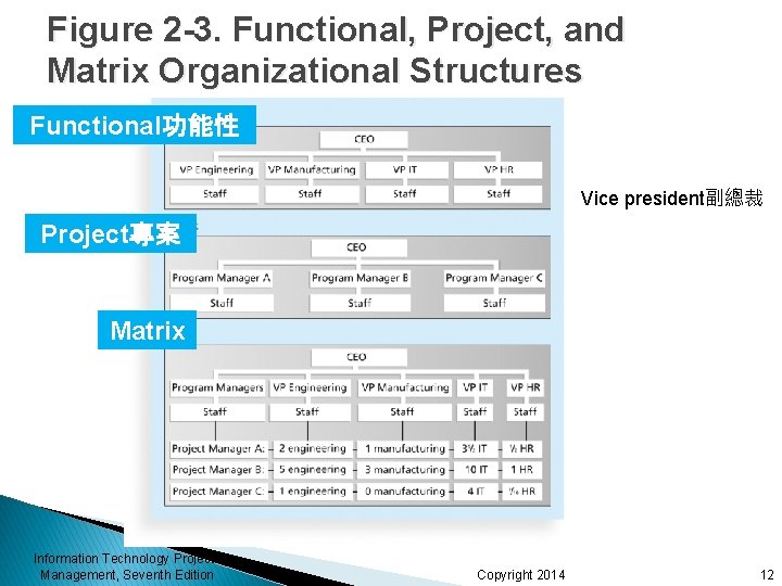 Figure 2 -3. Functional, Project, and Matrix Organizational Structures Functional功能性 Vice president副總裁 Project專案 Matrix