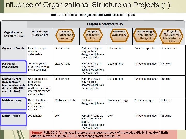 Influence of Organizational Structure on Projects (1) Source: PMI, 2017, “A guide to the