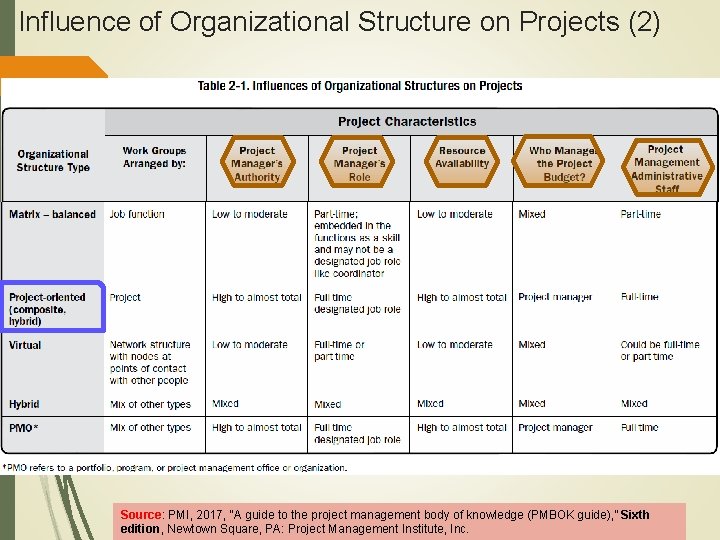 Influence of Organizational Structure on Projects (2) Source: PMI, 2017, “A guide to the