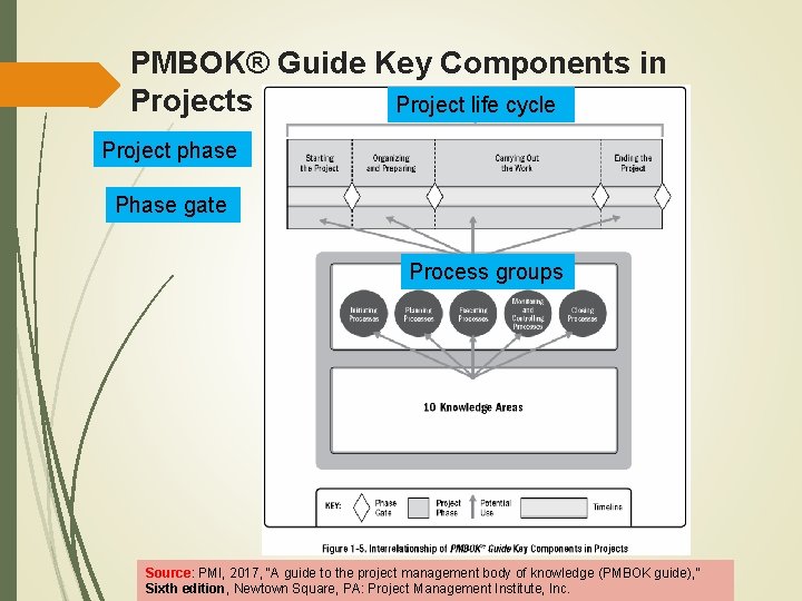PMBOK® Guide Key Components in Projects Project life cycle Project phase Phase gate Process