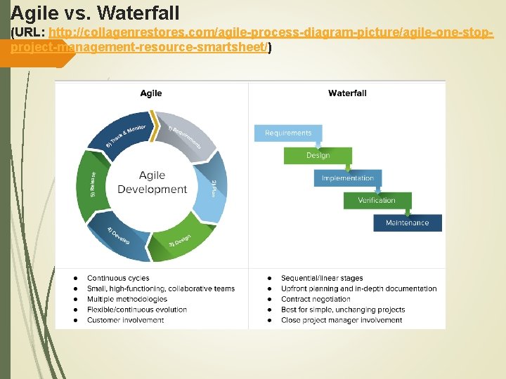 Agile vs. Waterfall (URL: http: //collagenrestores. com/agile-process-diagram-picture/agile-one-stopproject-management-resource-smartsheet/) 