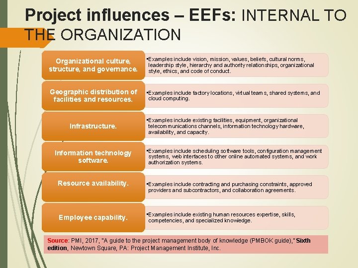 Project influences – EEFs: INTERNAL TO THE ORGANIZATION Organizational culture, structure, and governance. •