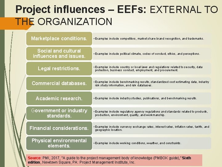 Project influences – EEFs: EXTERNAL TO THE ORGANIZATION Marketplace conditions. Social and cultural influences