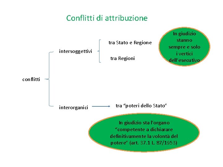 Conflitti di attribuzione tra Stato e Regione intersoggettivi tra Regioni In giudizio stanno sempre