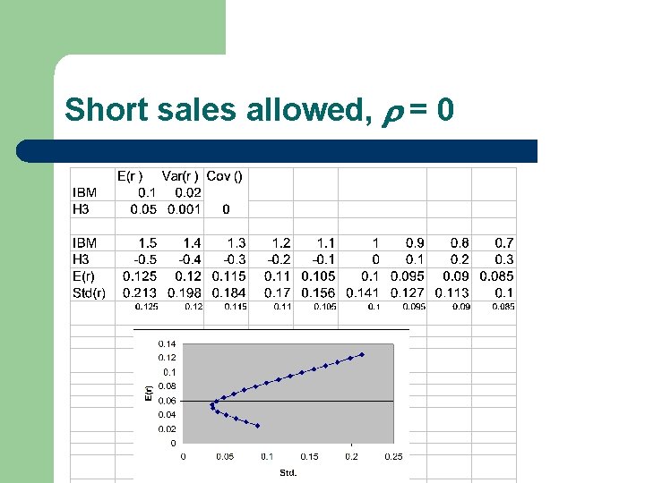 Short sales allowed, = 0 