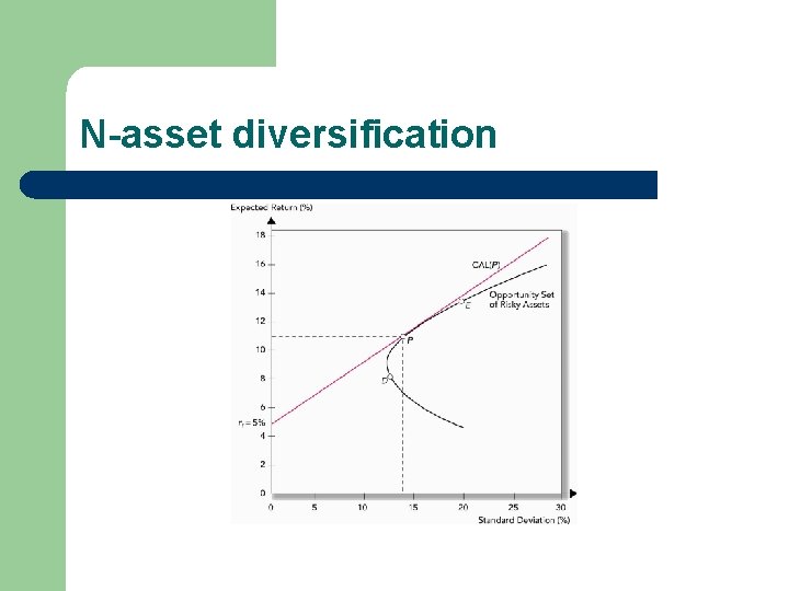 N-asset diversification 