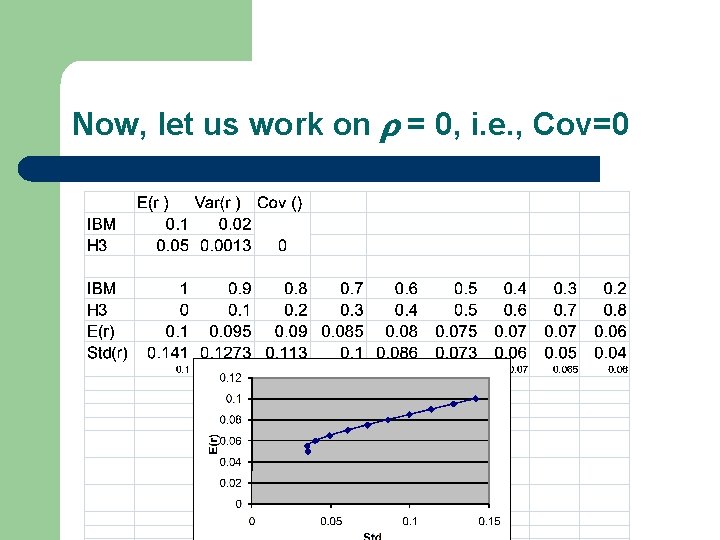 Now, let us work on = 0, i. e. , Cov=0 