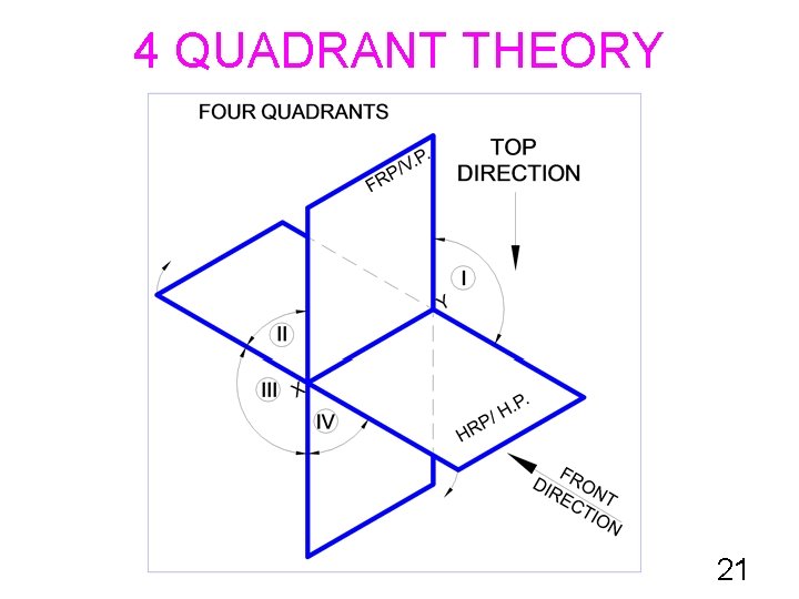4 QUADRANT THEORY 21 4 QUADRANT THEORY 21