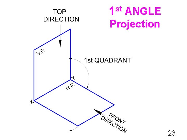 1 st ANGLE Projection 23 1 st ANGLE Projection 23