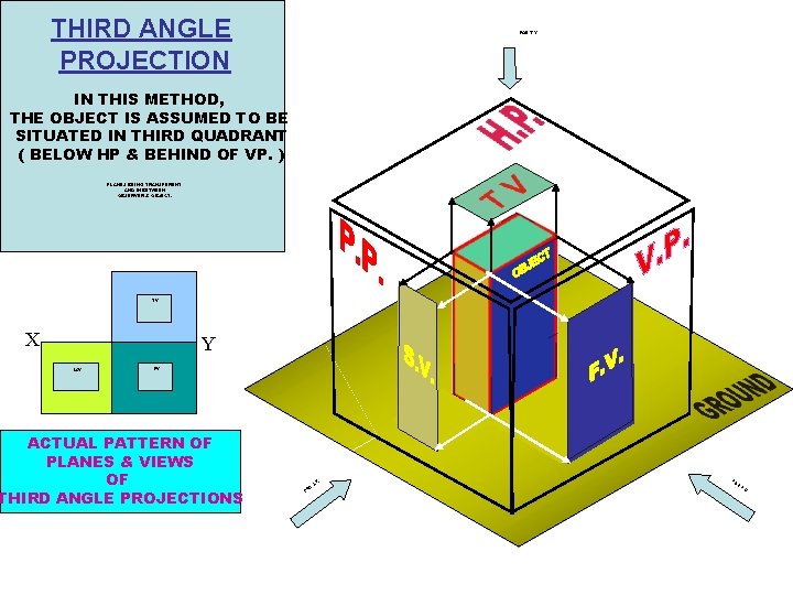 THIRD ANGLE PROJECTION FOR T. V. IN THIS METHOD, THE OBJECT IS ASSUMED TO THIRD ANGLE PROJECTION FOR T. V. IN THIS METHOD, THE OBJECT IS ASSUMED TO