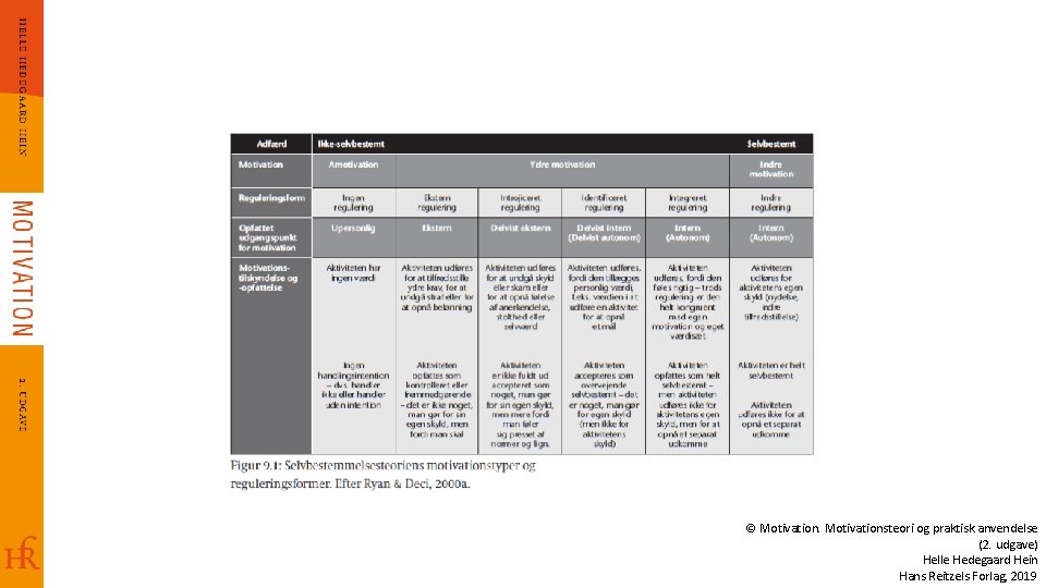 © Motivationsteori og praktisk anvendelse (2. udgave) Helle Hedegaard Hein Hans Reitzels Forlag, 2019