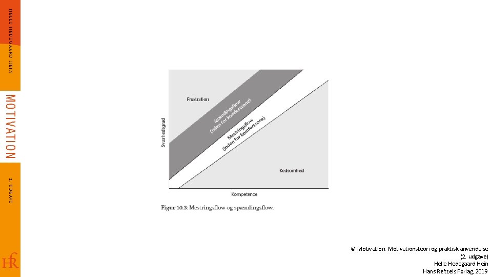 © Motivationsteori og praktisk anvendelse (2. udgave) Helle Hedegaard Hein Hans Reitzels Forlag, 2019