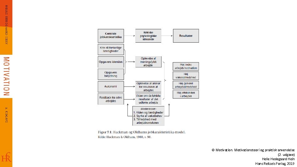 © Motivationsteori og praktisk anvendelse (2. udgave) Helle Hedegaard Hein Hans Reitzels Forlag, 2019