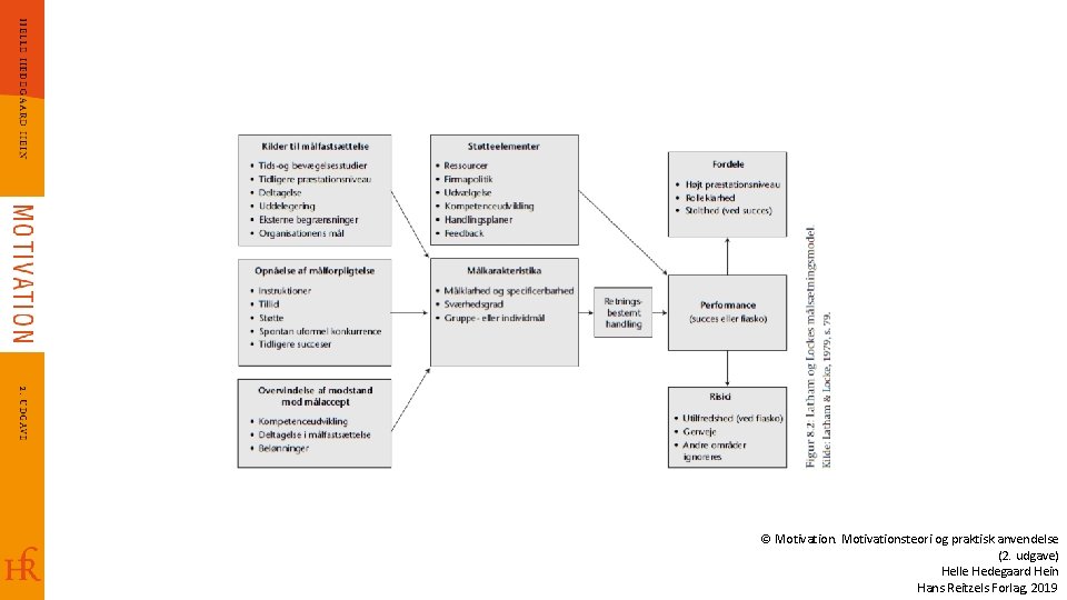 © Motivationsteori og praktisk anvendelse (2. udgave) Helle Hedegaard Hein Hans Reitzels Forlag, 2019