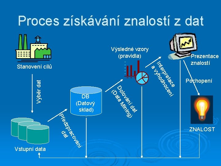 Proces získávání znalostí z dat Výsledné vzory (pravidla) Výběr dat Pochopení Vstupní data ní