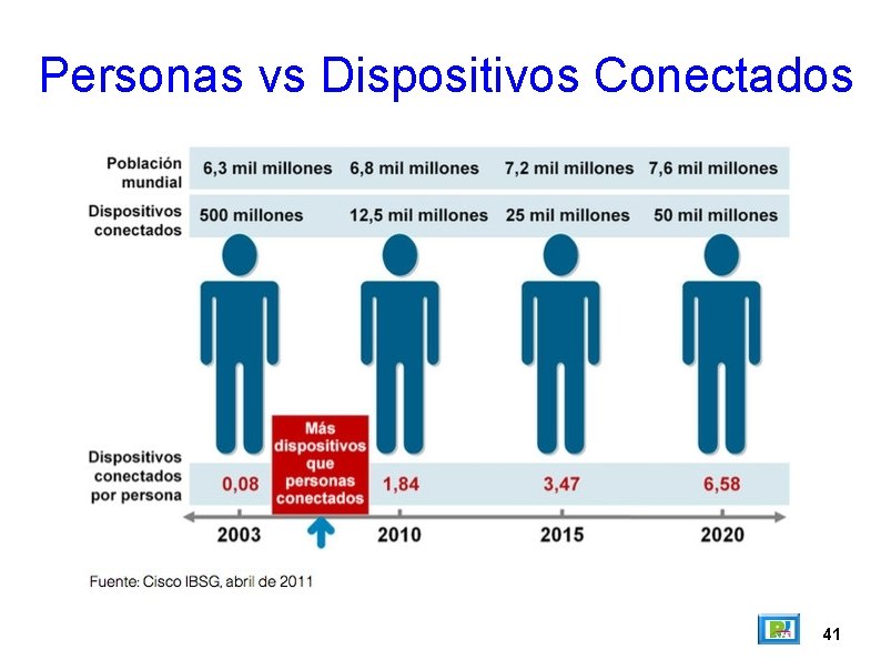 Personas vs Dispositivos Conectados 41 