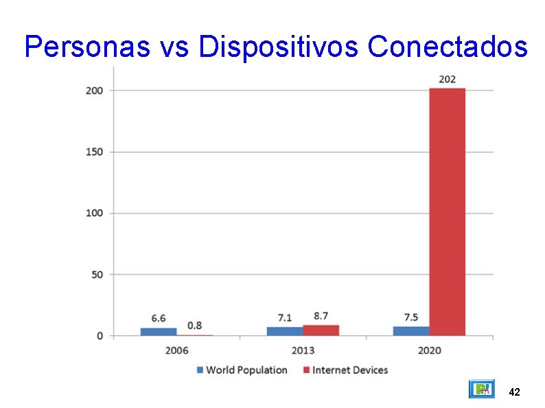 Personas vs Dispositivos Conectados 42 