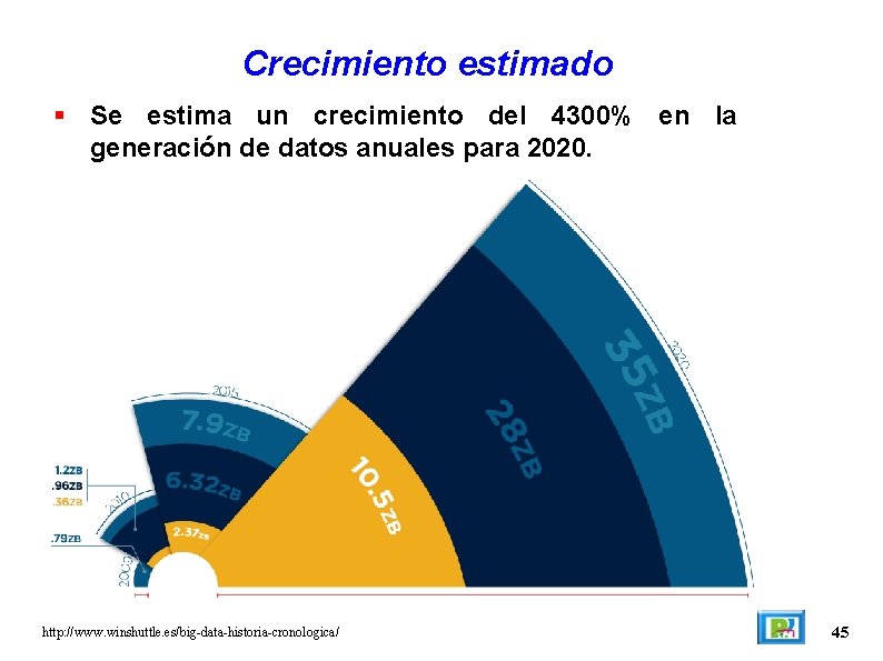 Crecimiento estimado Se estima un crecimiento del 4300% en la generación de datos anuales