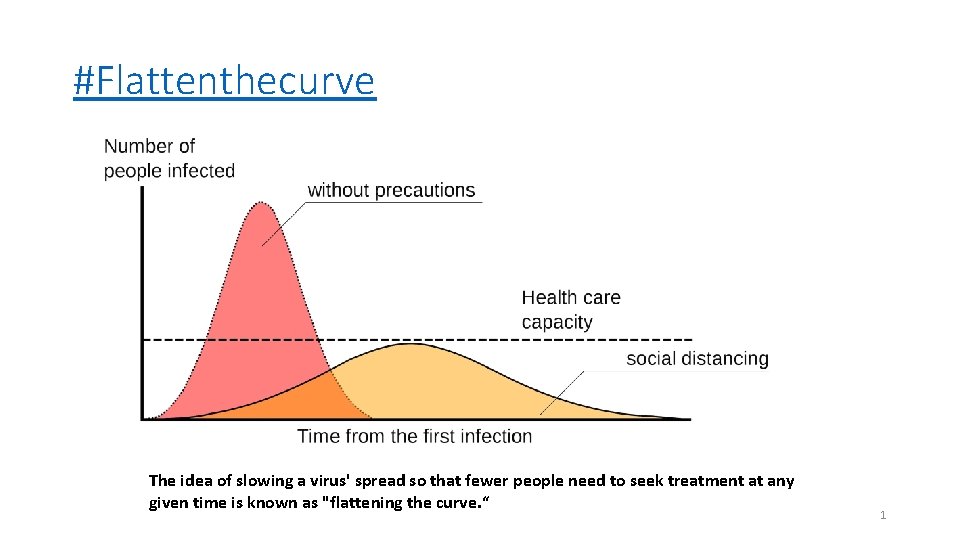 #Flattenthecurve The idea of slowing a virus' spread so that fewer people need to