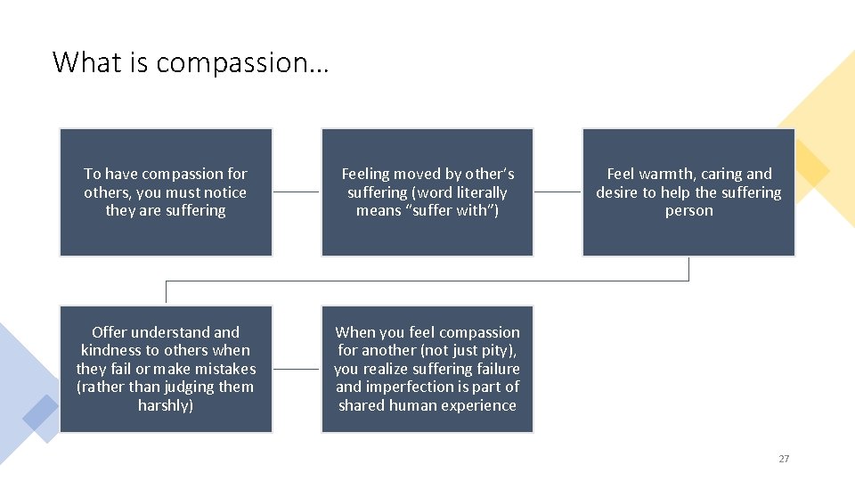 What is compassion… To have compassion for others, you must notice they are suffering