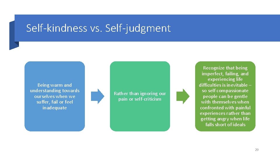 Self-kindness vs. Self-judgment Being warm and understanding towards ourselves when we suffer, fail or