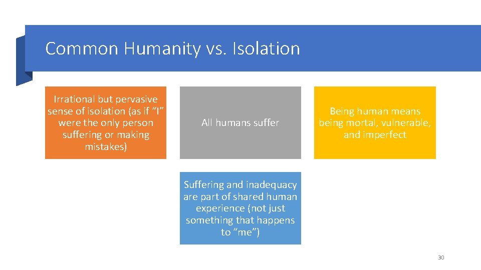 Common Humanity vs. Isolation Irrational but pervasive sense of isolation (as if “I” were