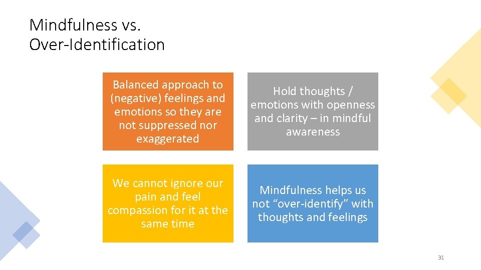 Mindfulness vs. Over-Identification Balanced approach to (negative) feelings and emotions so they are not