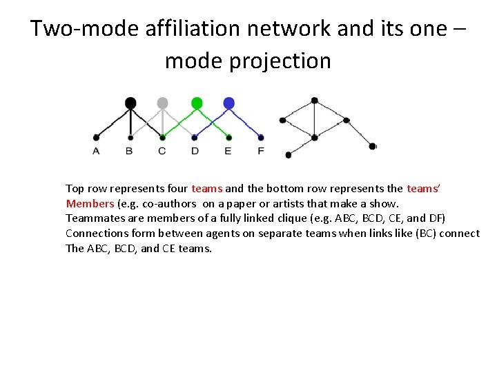 Two-mode affiliation network and its one – mode projection Top row represents four teams