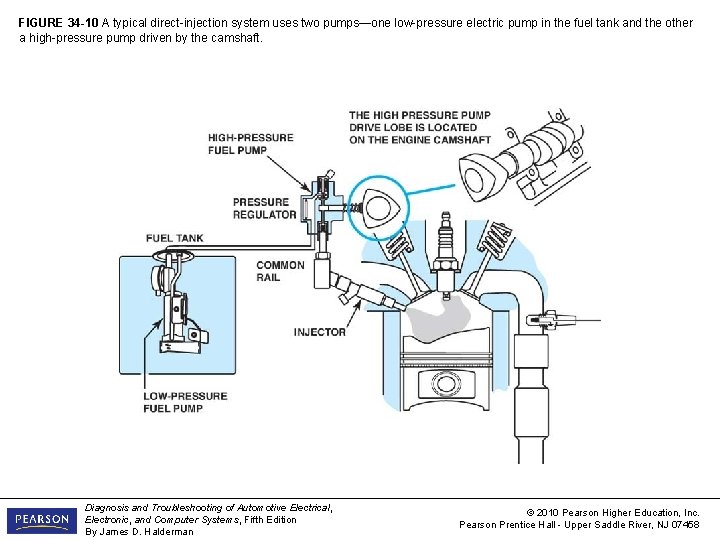 FIGURE 34 -10 A typical direct-injection system uses two pumps—one low-pressure electric pump in