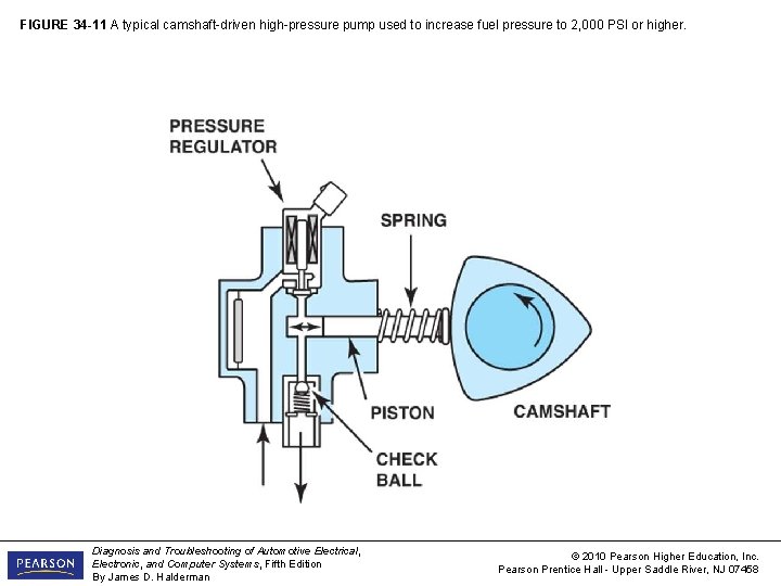 FIGURE 34 -11 A typical camshaft-driven high-pressure pump used to increase fuel pressure to