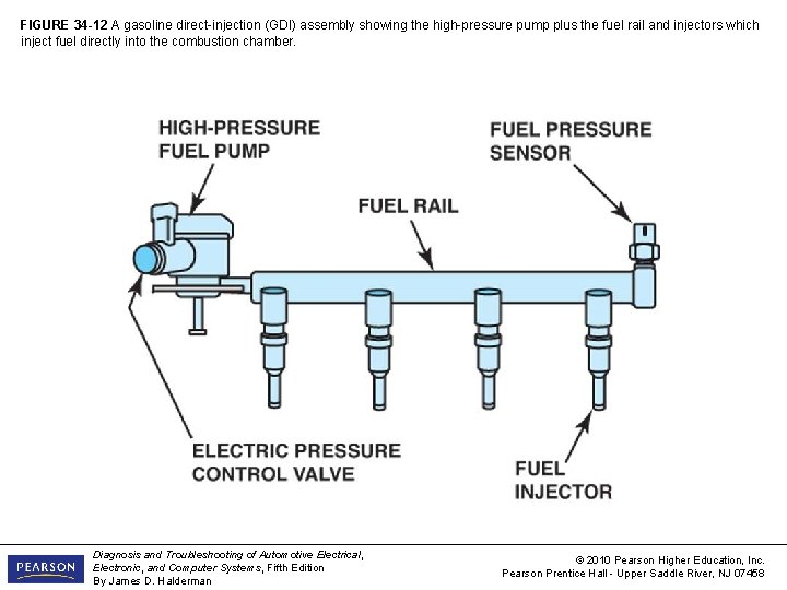 FIGURE 34 -12 A gasoline direct-injection (GDI) assembly showing the high-pressure pump plus the