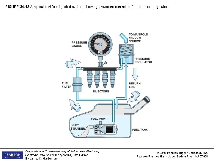 FIGURE 34 -13 A typical port fuel-injected system showing a vacuum-controlled fuel-pressure regulator. Diagnosis