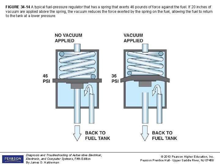 FIGURE 34 -14 A typical fuel-pressure regulator that has a spring that exerts 46