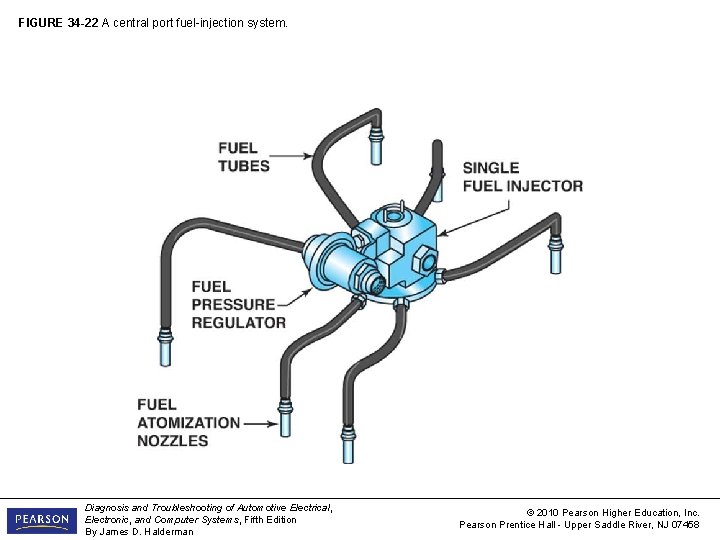 FIGURE 34 -22 A central port fuel-injection system. Diagnosis and Troubleshooting of Automotive Electrical,