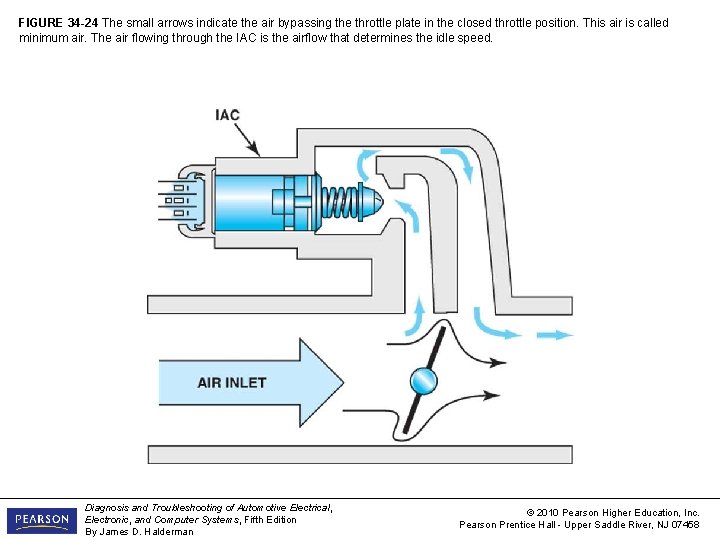 FIGURE 34 -24 The small arrows indicate the air bypassing the throttle plate in