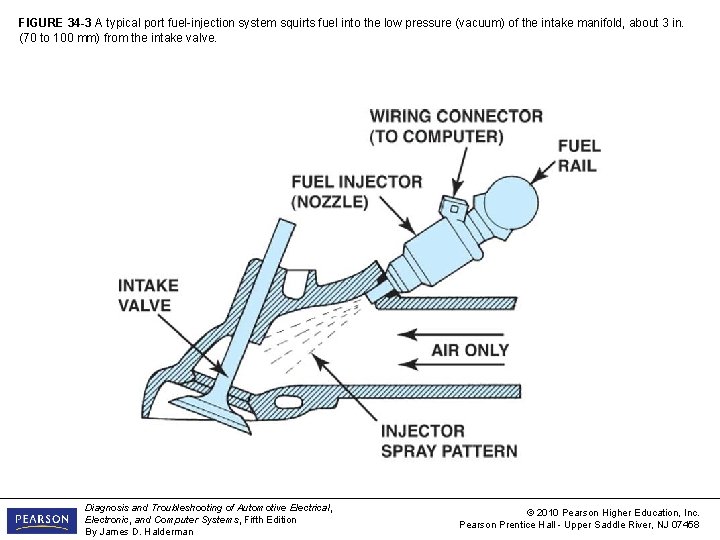 FIGURE 34 -3 A typical port fuel-injection system squirts fuel into the low pressure