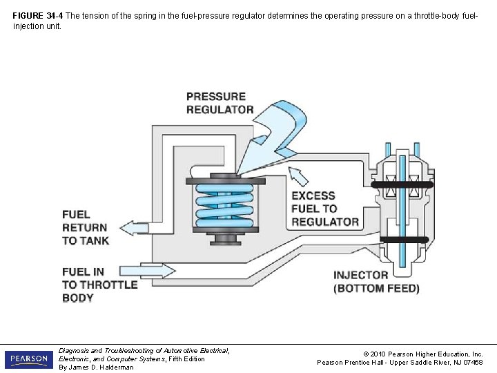 FIGURE 34 -4 The tension of the spring in the fuel-pressure regulator determines the