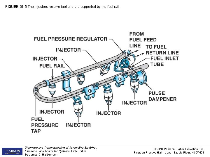FIGURE 34 -5 The injectors receive fuel and are supported by the fuel rail.