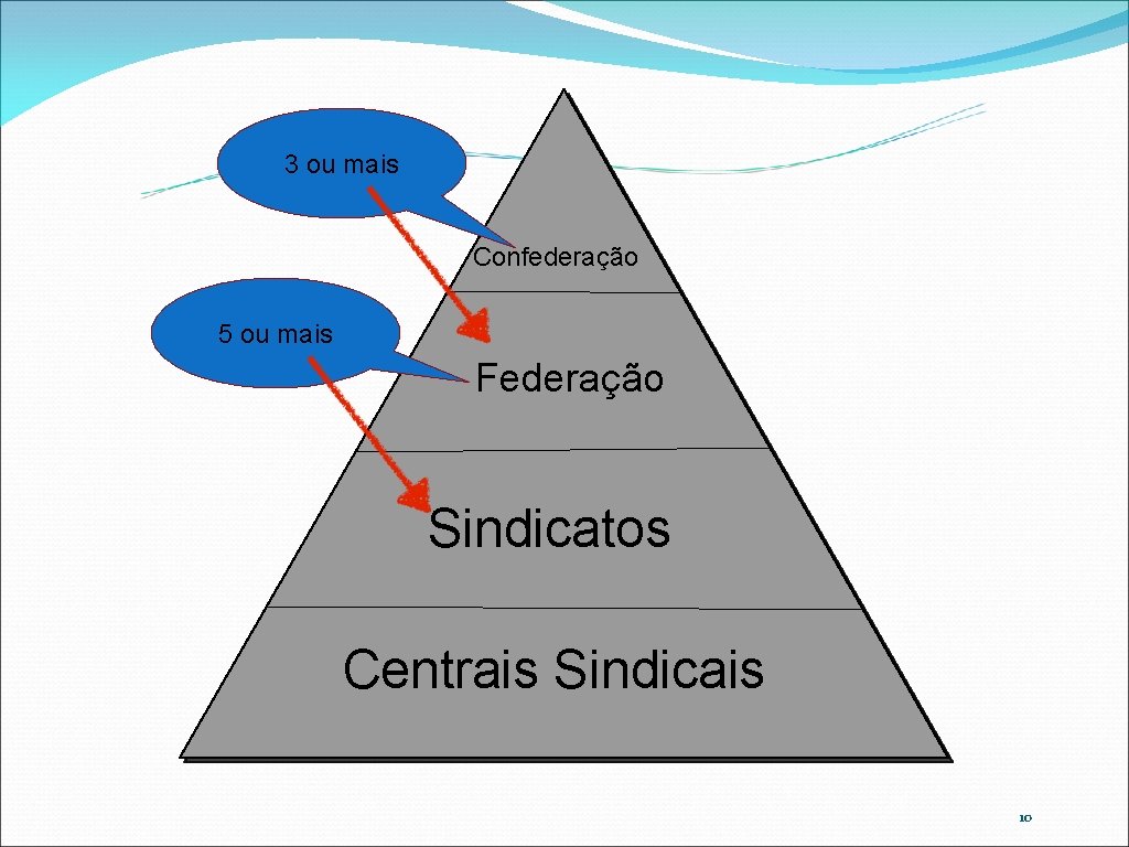 3 ou mais Confederação 5 ou mais Federação Sindicatos Centrais Sindicais 10 