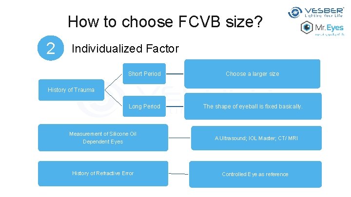 How to choose FCVB size? 2 Individualized Factor Short Period Choose a larger size